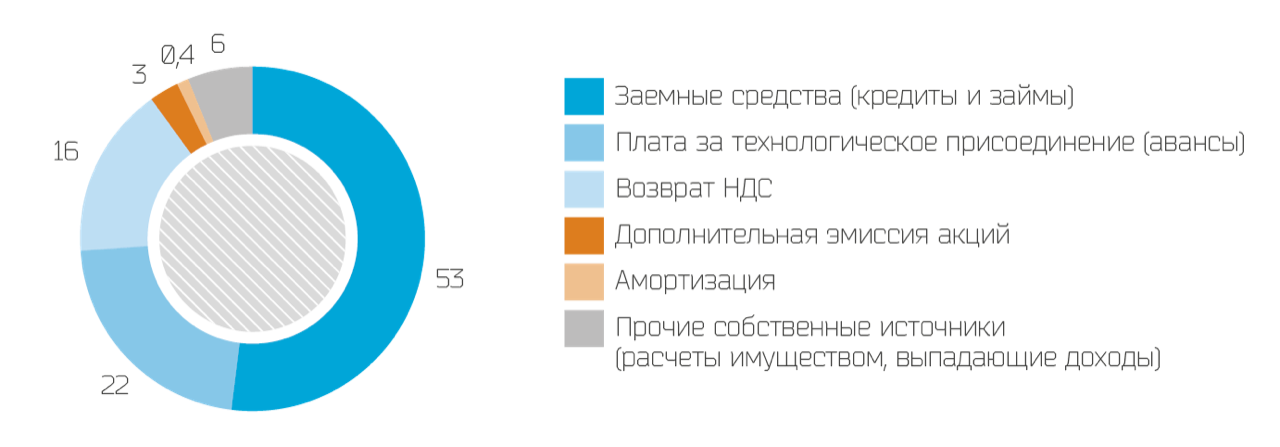 Источники финансирования капитальных вложений в 2014 г., %
