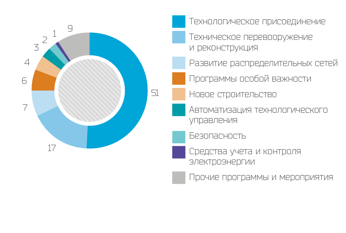 Структура исполненной инвестиционной программы 2014 г.,  %