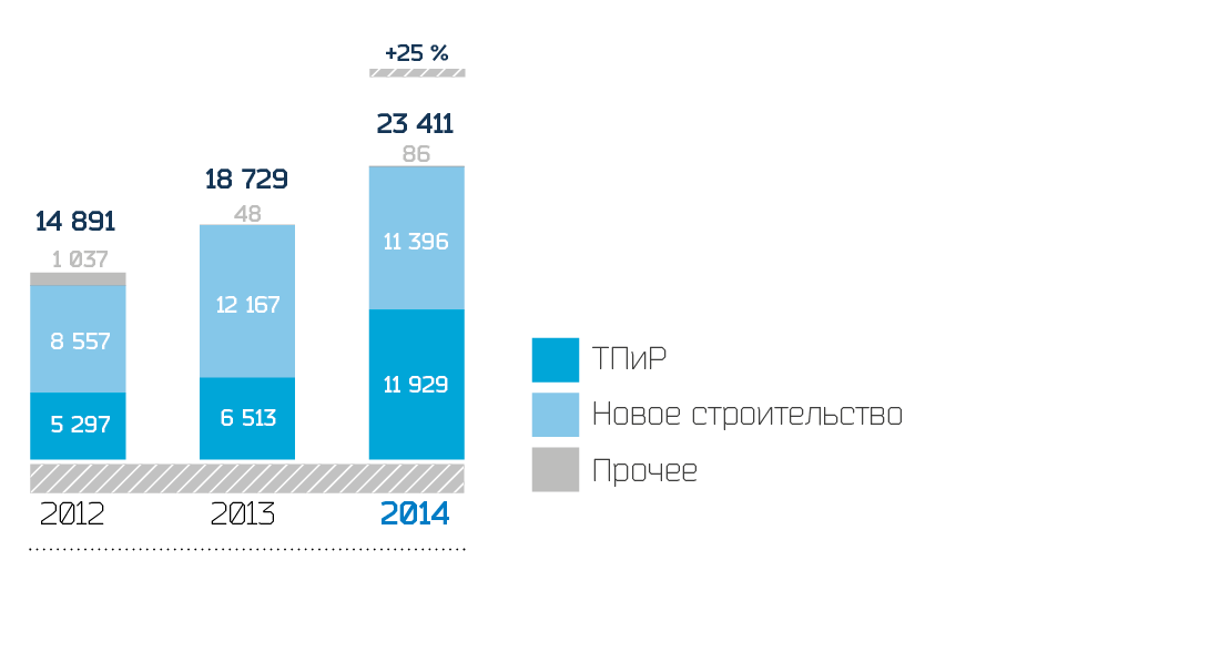 Динамика капитальных вложений по направлениям,  млн руб.