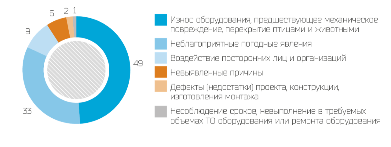 Распределение технологических нарушений (аварий) по организационным признакам за 2014 г.,  %