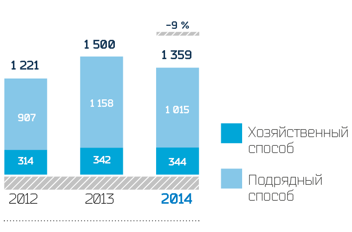 Динамика затрат на ремонтную программу по способу реализации,  млн руб.