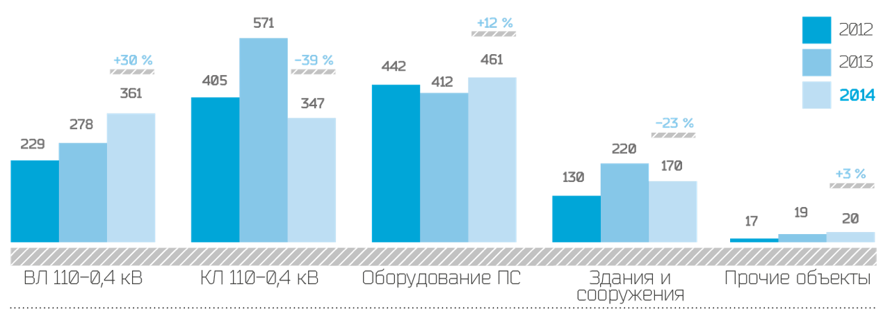 Динамика затрат на ремонтную программу по основным направлениям,  млн руб.