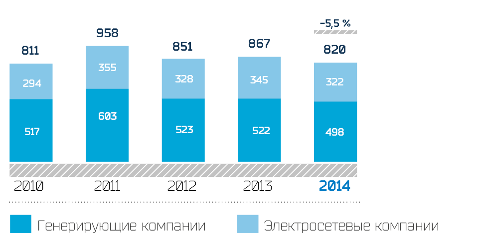 Динамика инвестиций в развитие генерации и сетевого комплекса