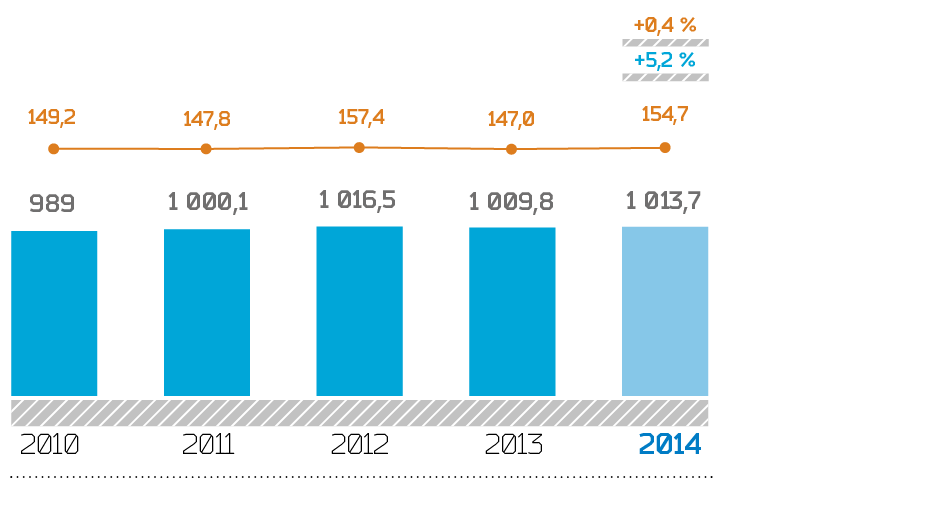 Объемы потребления электроэнергии в 2010–2014 гг., млрд кВт•ч