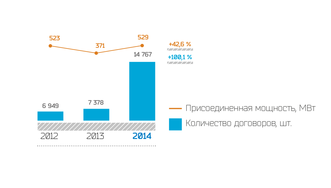 Динамика присоединенной мощности и количество закрытых договоров