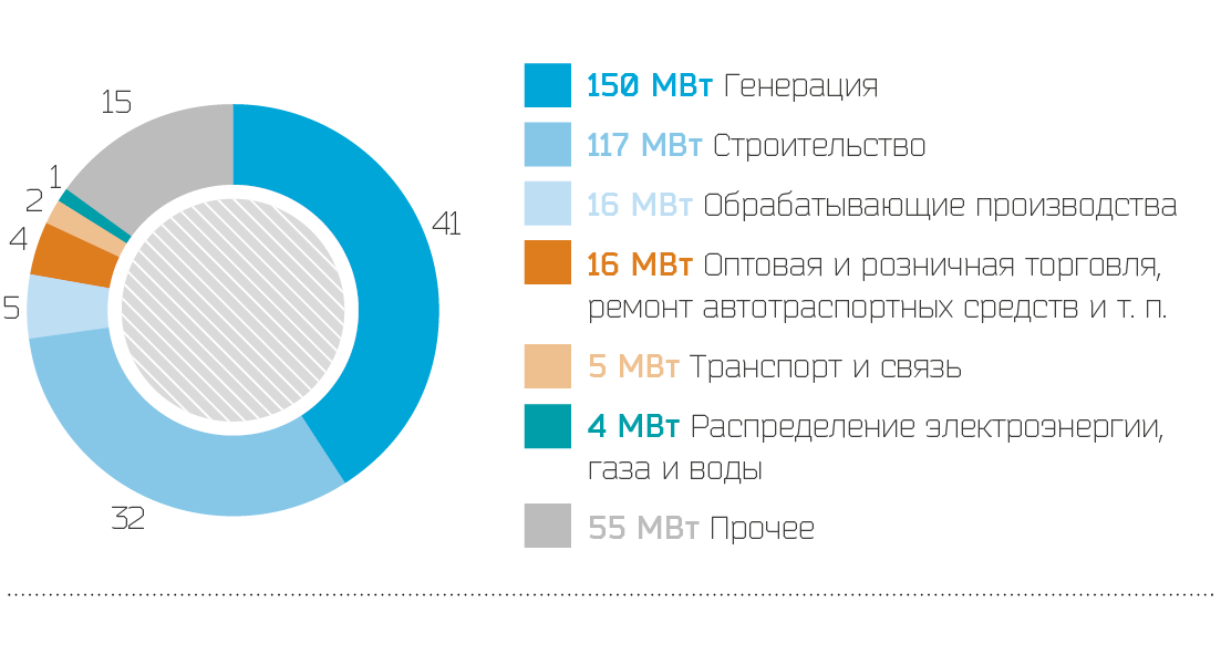 Структура присоединенной мощности по Санкт-Петербургу в 2014 г., %