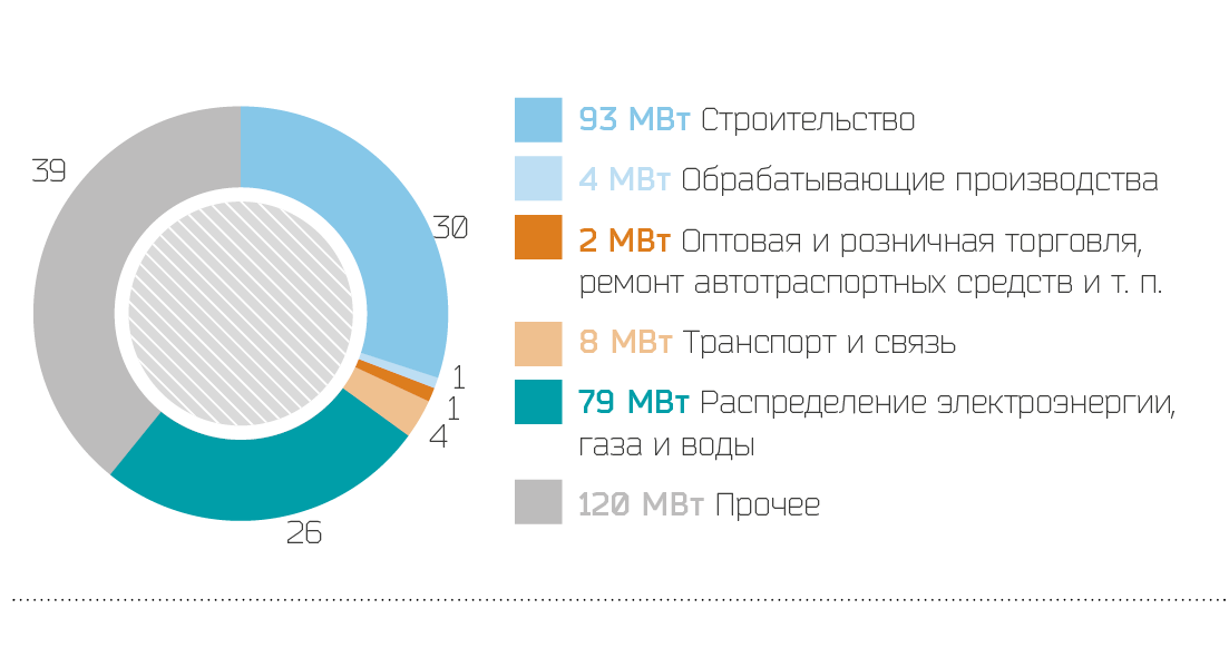 Структура присоединенной мощности по Ленинградской области в 2014 г., %