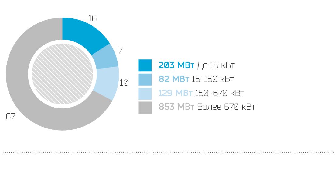 Структура заявленной мощности по Санкт-Петербургу в 2014 г., %