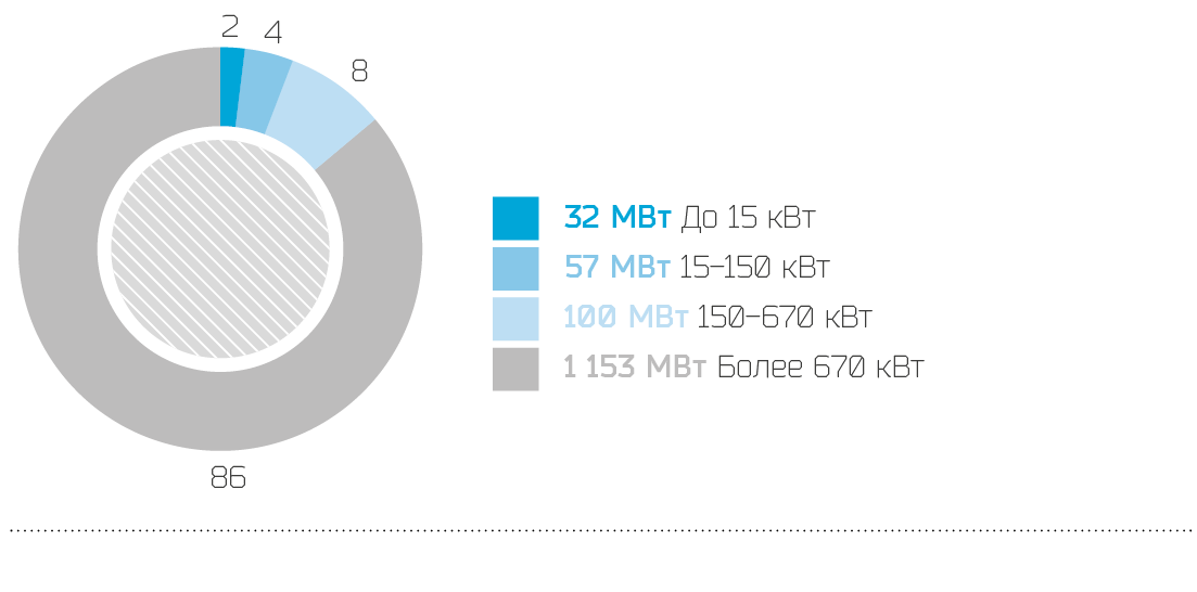 Структура заявленной мощности по Ленинградской области в 2014 г., %