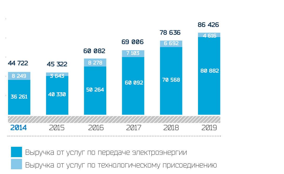Выручка по основным видам деятельности, млн руб.
