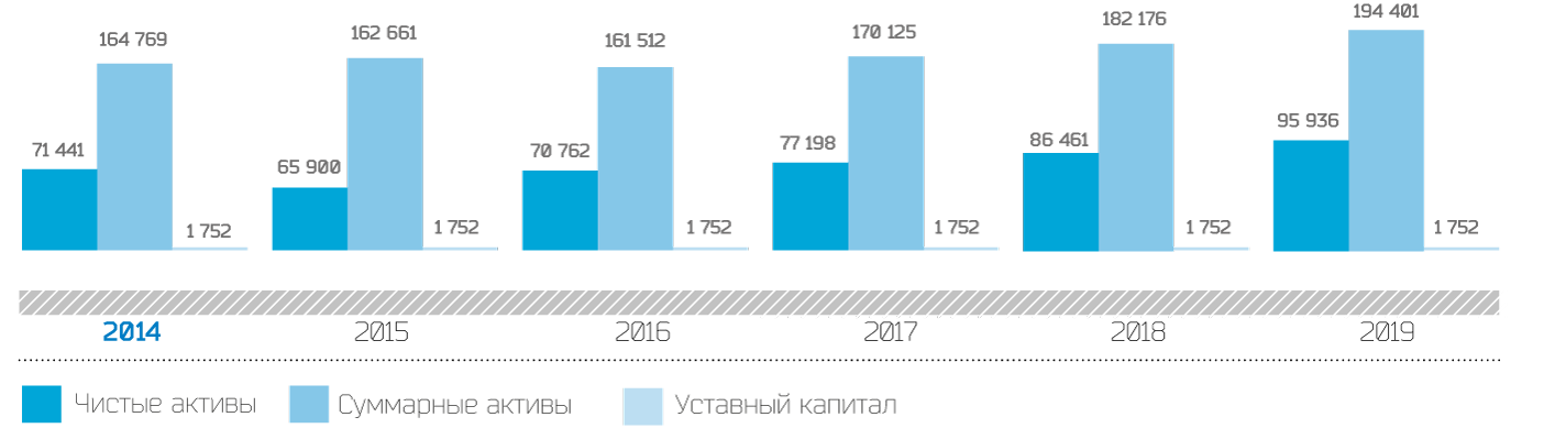 Динамика соотношения чистых и суммарных активов, млн руб.