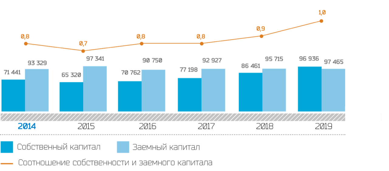 Динамика соотношения собственного и заемного капитала
