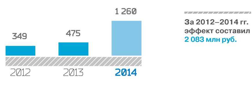 Effect of the implementation of measures aimed at reducing operating costs in technical re-equipment, reconstruction and new construction