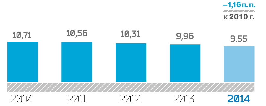 Потери электроэнергии в сопоставимых условиях, %