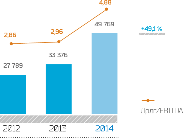 Долг, млн руб.