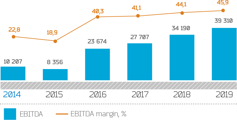 Динамика EBITDA, EBITDA margin, млн руб.