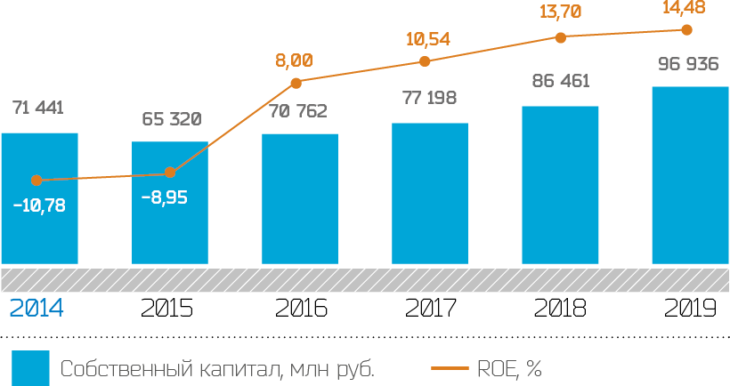 Динамика собственного капитала и ROE, млн руб.