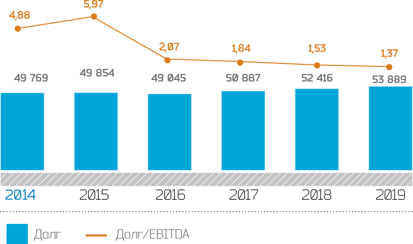 Динамика долга и показателя долг/EBITDA, млн руб.