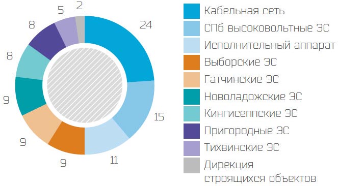 Распределение среднесписочной численности персонала по филиалам в 2014 г., %
