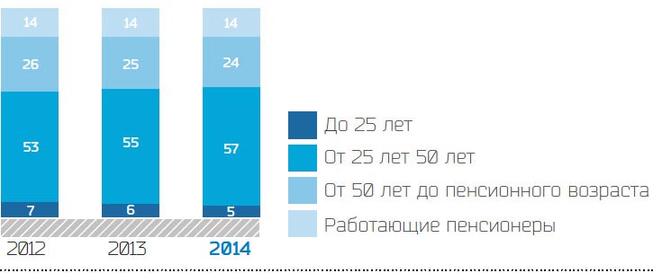 Динамика структуры персонала по возрасту, %