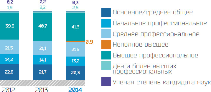 Динамика структуры персонала по уровню образования %