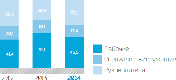 Категории работников, прошедших обучение, в динамике %
