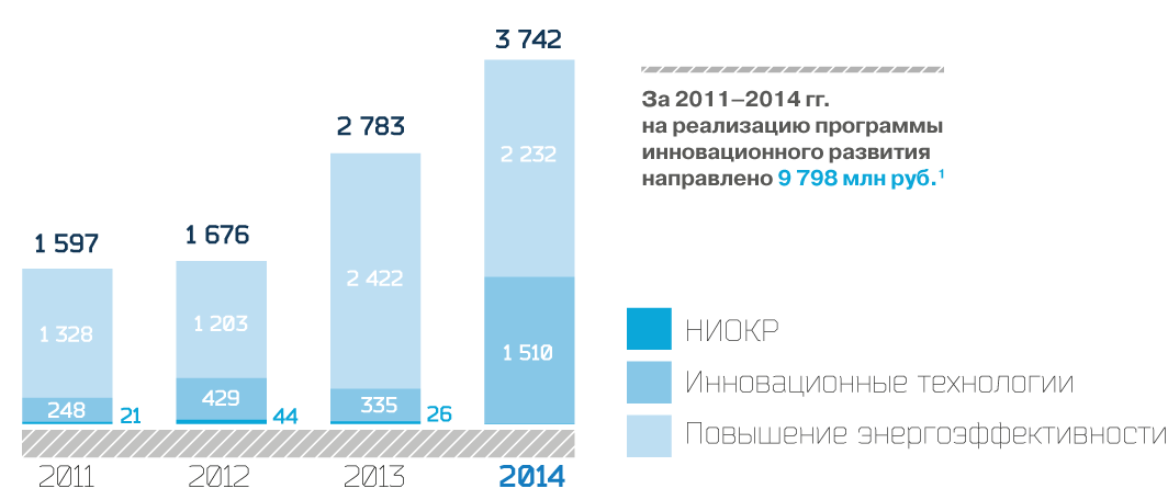 Затраты на реализацию программы инновационного развития по направлениям, млн руб.
