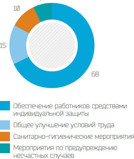 Структура затрат на охрану труда в 2014 г. %