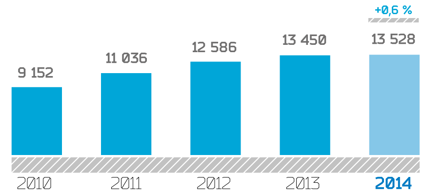 Fixed capital expenditures, RUB bn