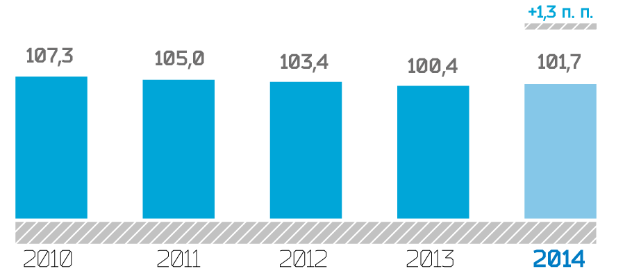 IPI, % y-o-y