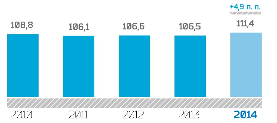CPI, % december-on-december