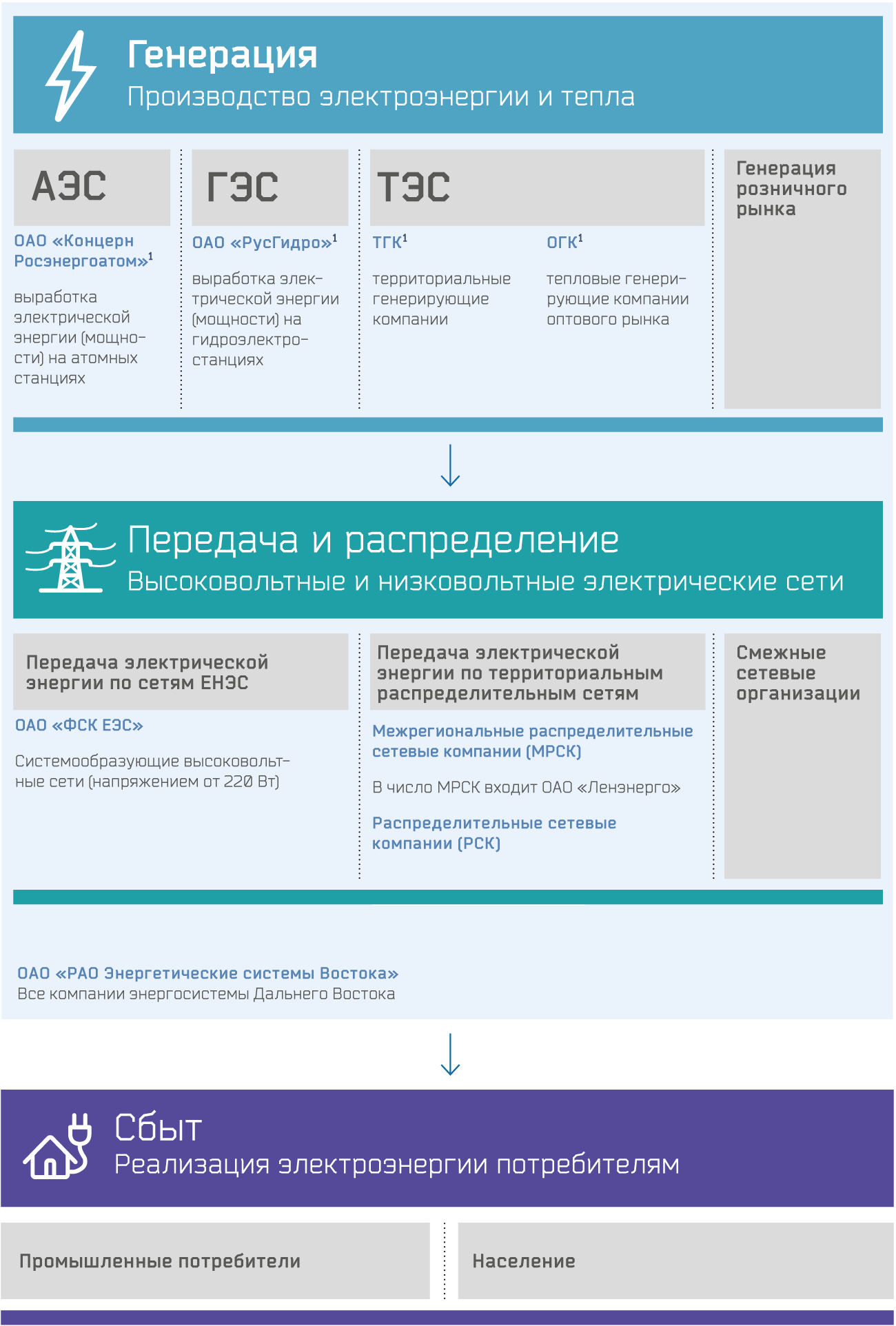 Структура электроэнергетической отрасли России