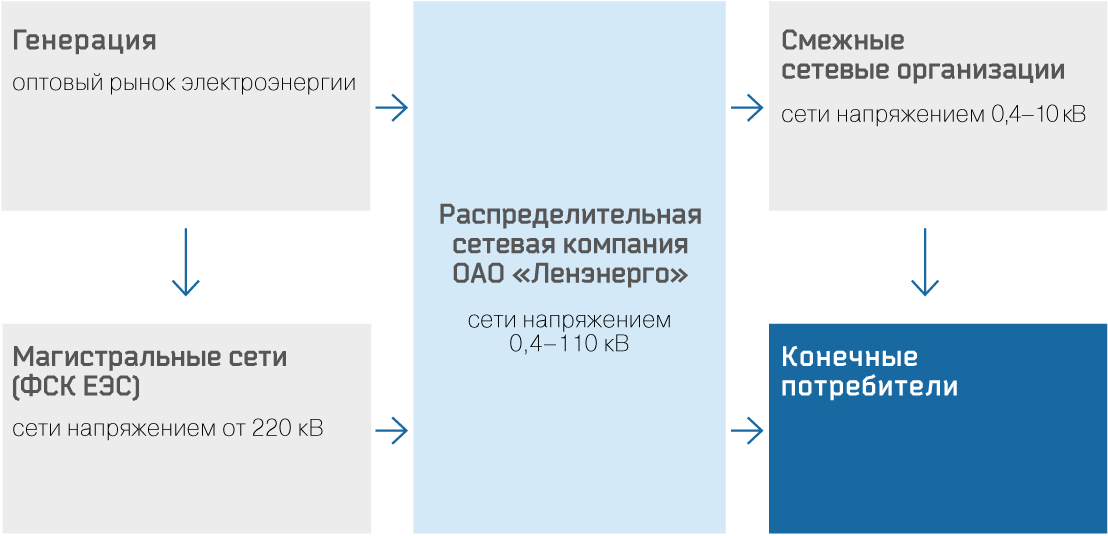Место компании в системе электроснабжения потребителей